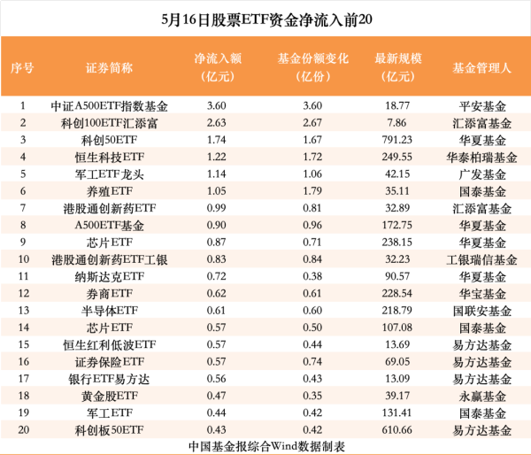 高忆配资 5月16日股票ETF资金净流出近80亿元