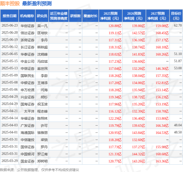 有富策略 信达证券: 给予顺丰控股买入评级