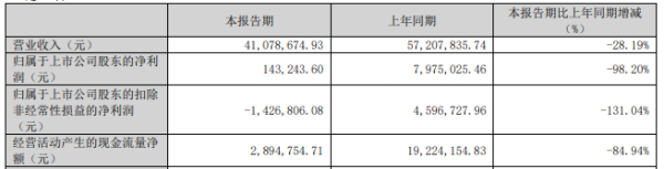 毅鸣天汇 中英科技实控人方拟询价转让 经营现金净额连降3年