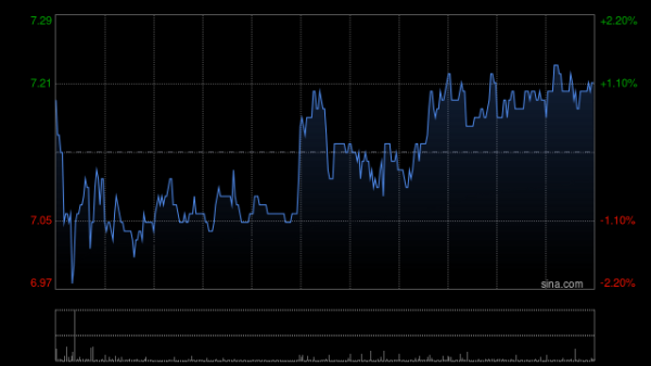 日赢配资 华兴资本控股午前涨超6% 公司将于本月底发布中期业绩
