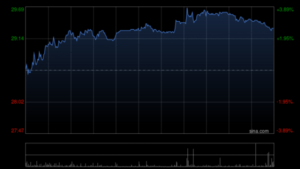 红牛配资 三花智控午前涨超6% 高盛看好其在人形机器人执行器领域增长潜力